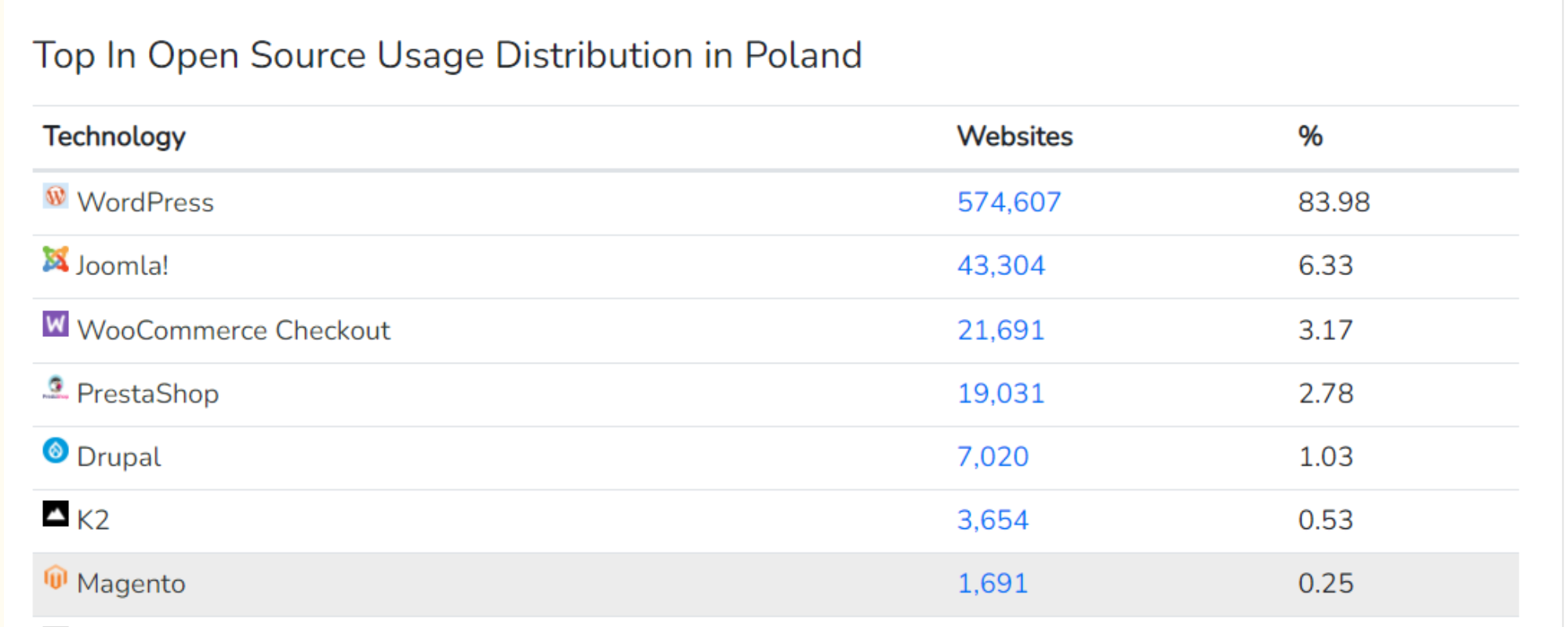 żródło: https://trends.builtwith.com/shop/open-source/country/Poland